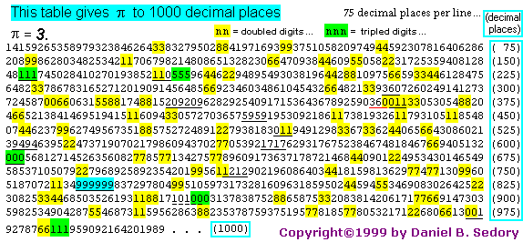 1000 places of pi